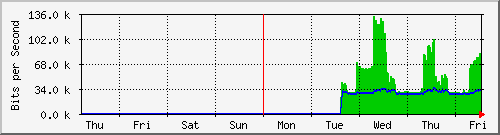 week