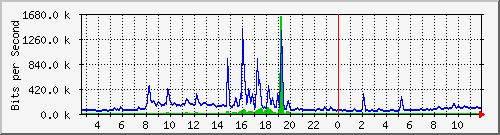 swc-9350_tengigabitethernet1_0_40 Traffic Graph