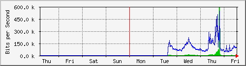 week