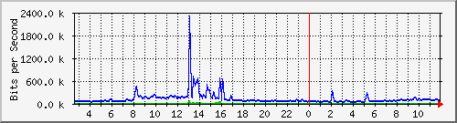 swc-9350_tengigabitethernet2_0_12 Traffic Graph
