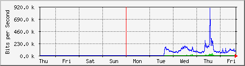 week