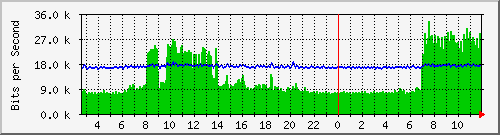 swc-9350_tengigabitethernet2_0_14 Traffic Graph