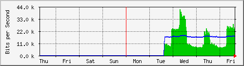 week