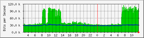 swc-9350_tengigabitethernet2_0_16 Traffic Graph