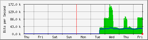 week