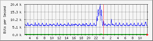 swc-9350_tengigabitethernet2_0_24 Traffic Graph