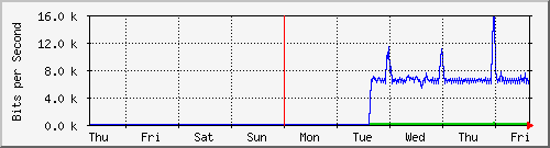 week