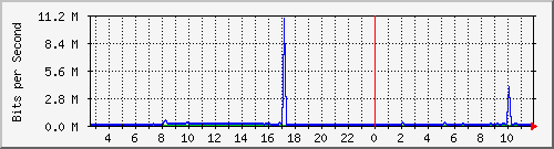 swc-9350_tengigabitethernet2_0_26 Traffic Graph