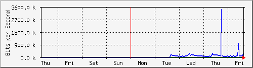week