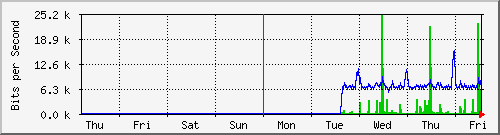 week