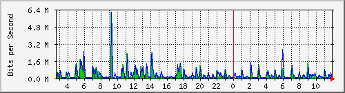 swc-9350_tengigabitethernet2_0_36 Traffic Graph
