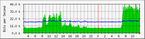 swc-9350_tengigabitethernet2_0_47 Traffic Graph