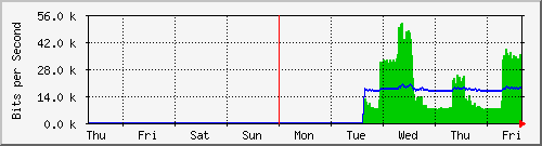week
