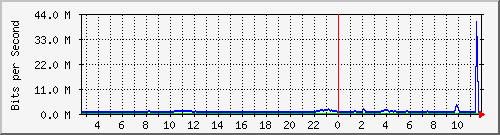 swc-9350_tengigabitethernet2_0_48 Traffic Graph