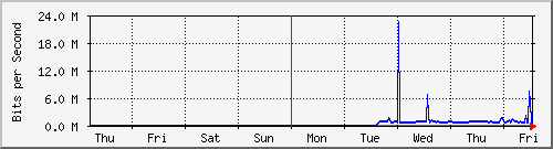 week