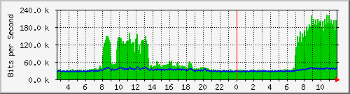swc-9350_tengigabitethernet2_0_6 Traffic Graph