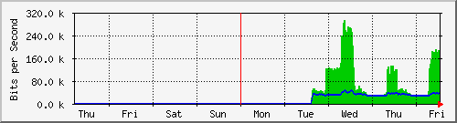 week