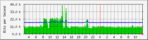 swc-9350_tengigabitethernet2_0_8 Traffic Graph