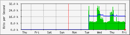 week
