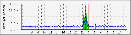 swc-9350_tengigabitethernet3_0_10 Traffic Graph