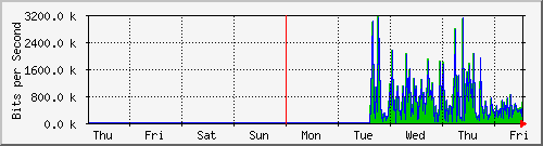 week