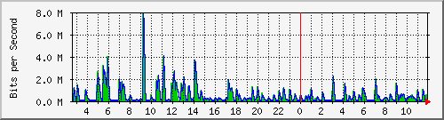 swc-9350_tengigabitethernet3_0_13 Traffic Graph