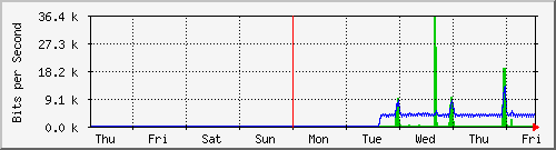 week