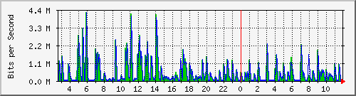 swc-9350_tengigabitethernet3_0_16 Traffic Graph