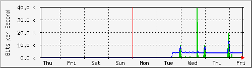 week