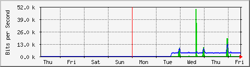 week