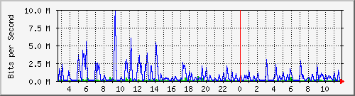 swc-9350_tengigabitethernet3_0_22 Traffic Graph