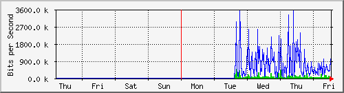 week