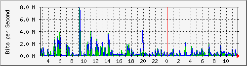 swc-9350_tengigabitethernet3_0_23 Traffic Graph