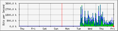 week