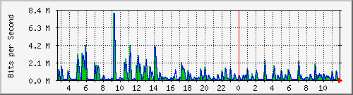 swc-9350_tengigabitethernet3_0_25 Traffic Graph
