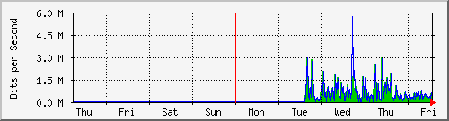 week