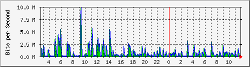 swc-9350_tengigabitethernet3_0_28 Traffic Graph