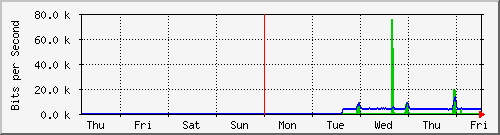 week