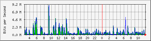 swc-9350_tengigabitethernet3_0_30 Traffic Graph