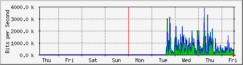 week