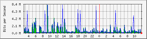 swc-9350_tengigabitethernet3_0_31 Traffic Graph