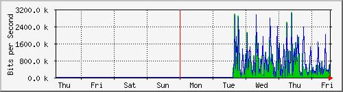 week