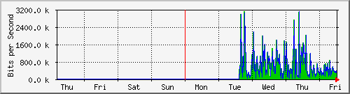 week