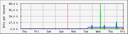 week