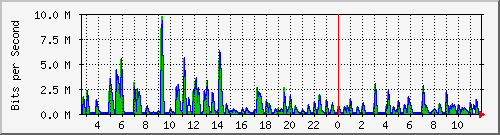 swc-9350_tengigabitethernet3_0_36 Traffic Graph