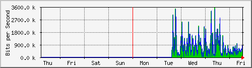 week