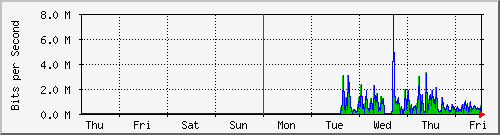 week