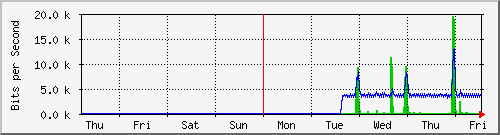 week