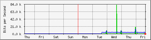 week