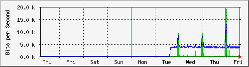 week